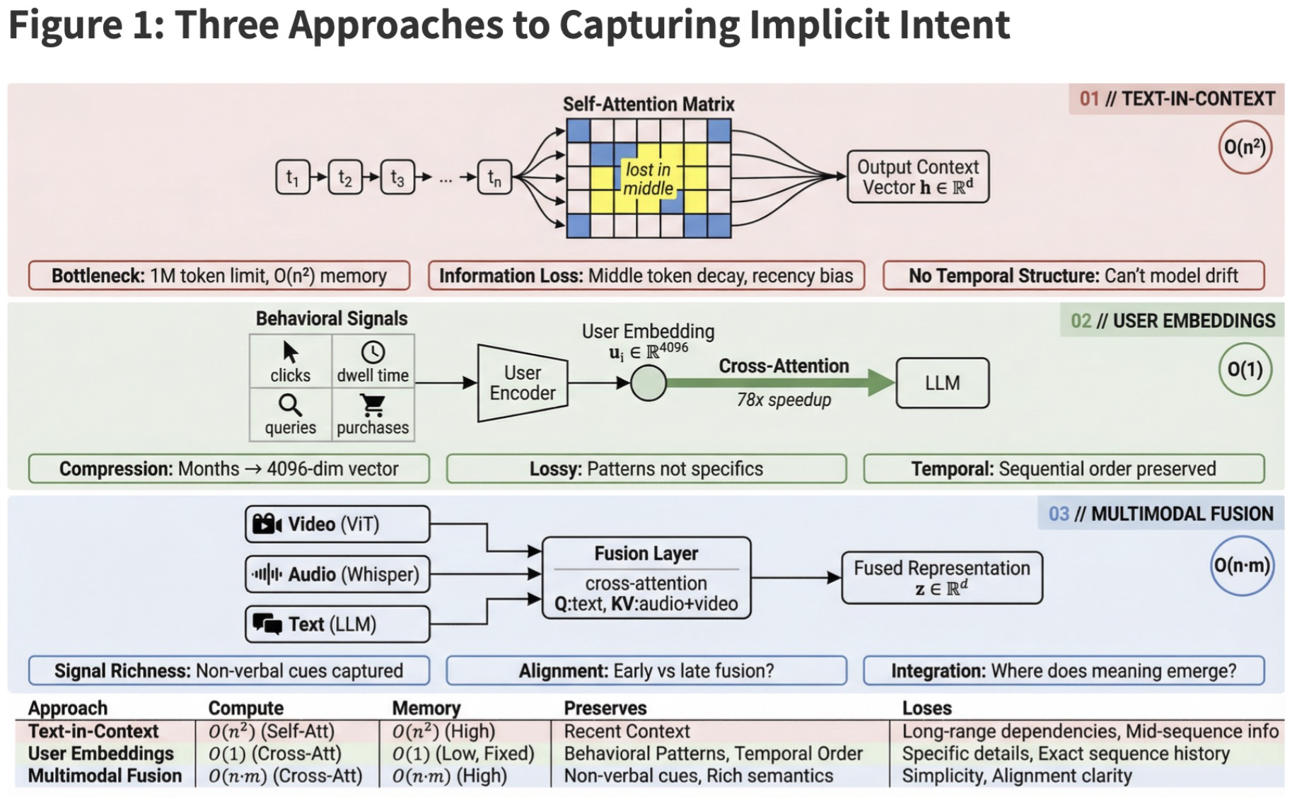 Three architectural approaches for AI intent recognition: text-in-context, user embeddings, and multimodal fusion showing how LLMs capture implicit user signals